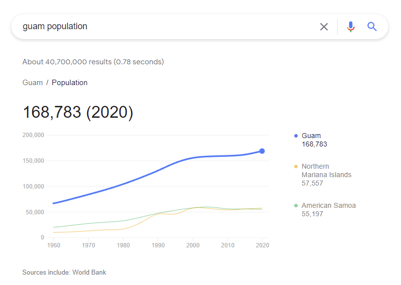 A google search result showing that Guam had a population of 168,783 in 2020