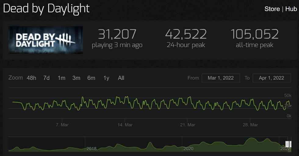 Steam charts showing Dead By Daylight's live player count, with a steady on and off-peak rhythm and a 24 hour peak of 42,522.