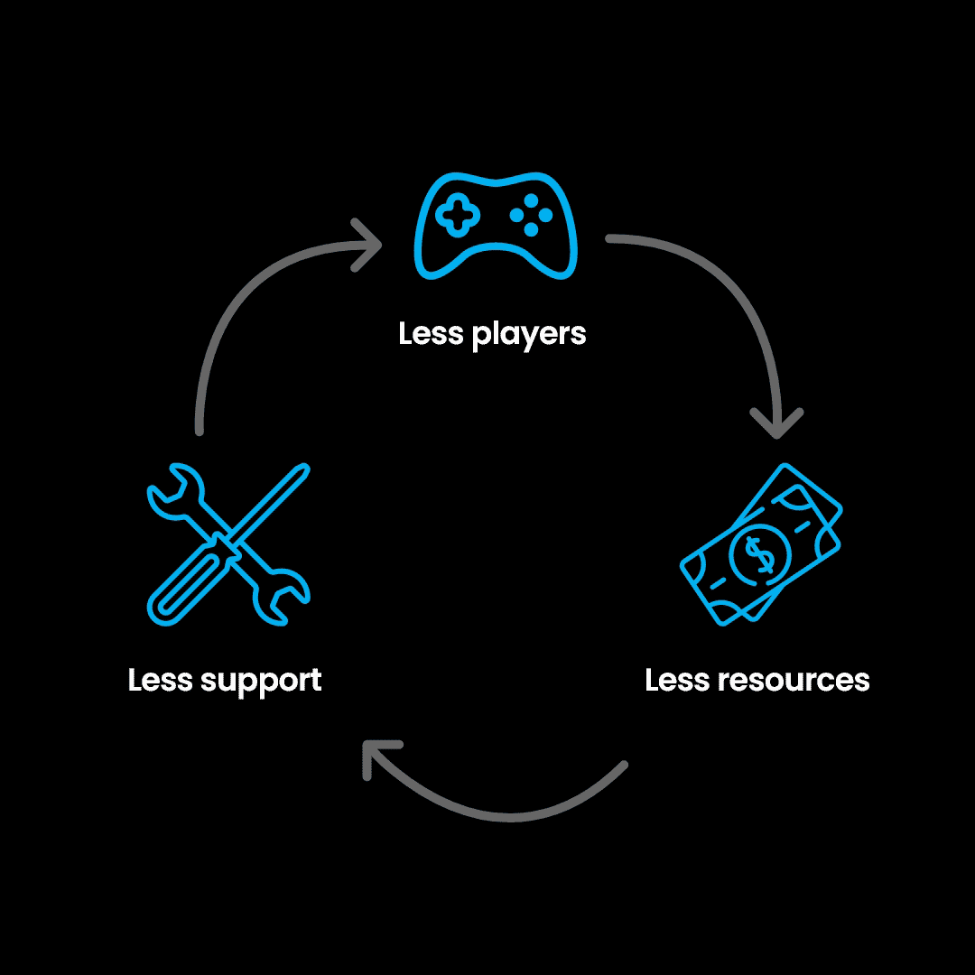 The image shows three elements of a cycle, the loss of players, the loss of resources, and the loss of support.