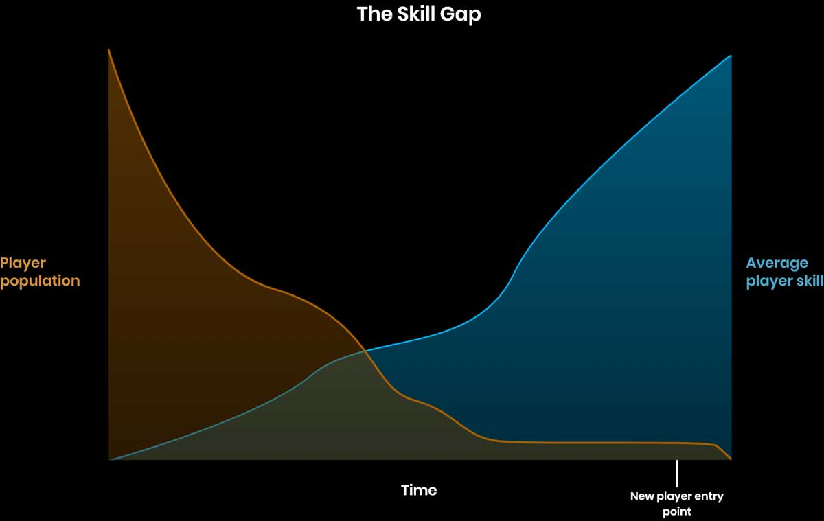 A graph where players entering late in a game's lifespan are pitted against experienced players of much greater skill.