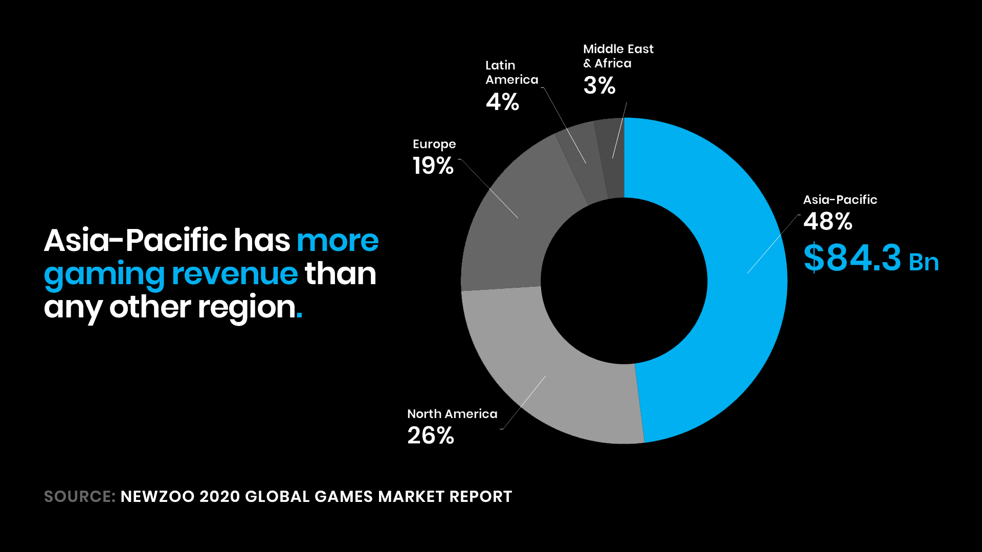 A pie chart showing 48% of global gaming revenue originating from Asia-Pacific — at $84.3 billion
