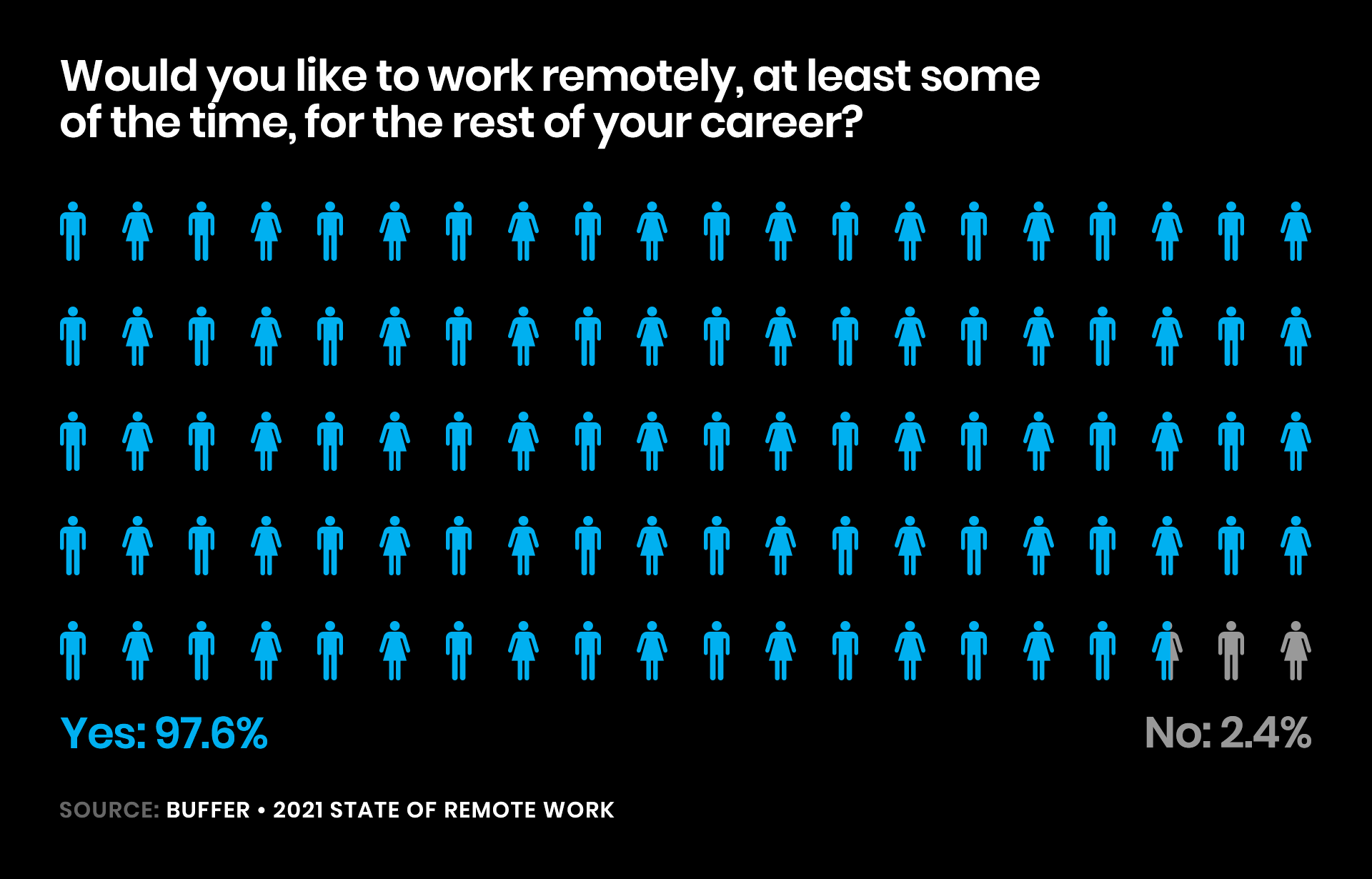 Illustrated statistic from Buffer showing 97.6% of people would like to remotely (at least some of the time) for the rest of their career.