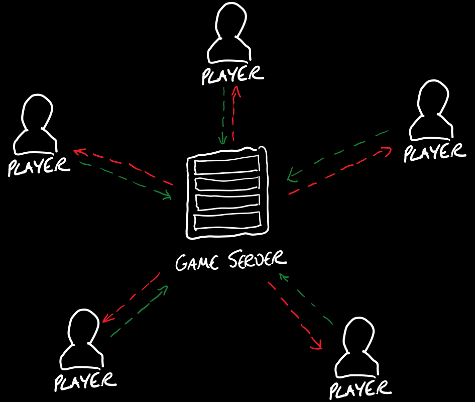 A hand drawn diagram with a game server in the middle, connected to players on the outside, each sending and receiving data to the server