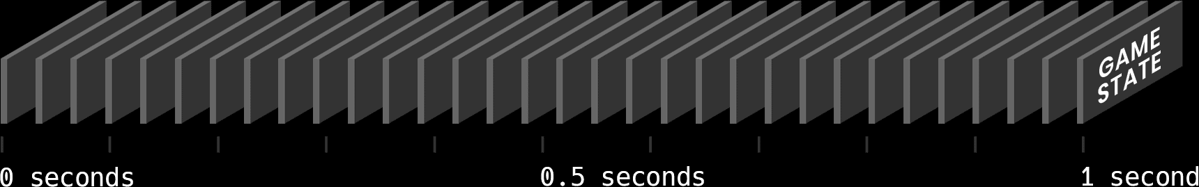 An isometric timeline covering 1 second, with 32 separate game states being transmitted from a game server - this represents a 32-tick game server