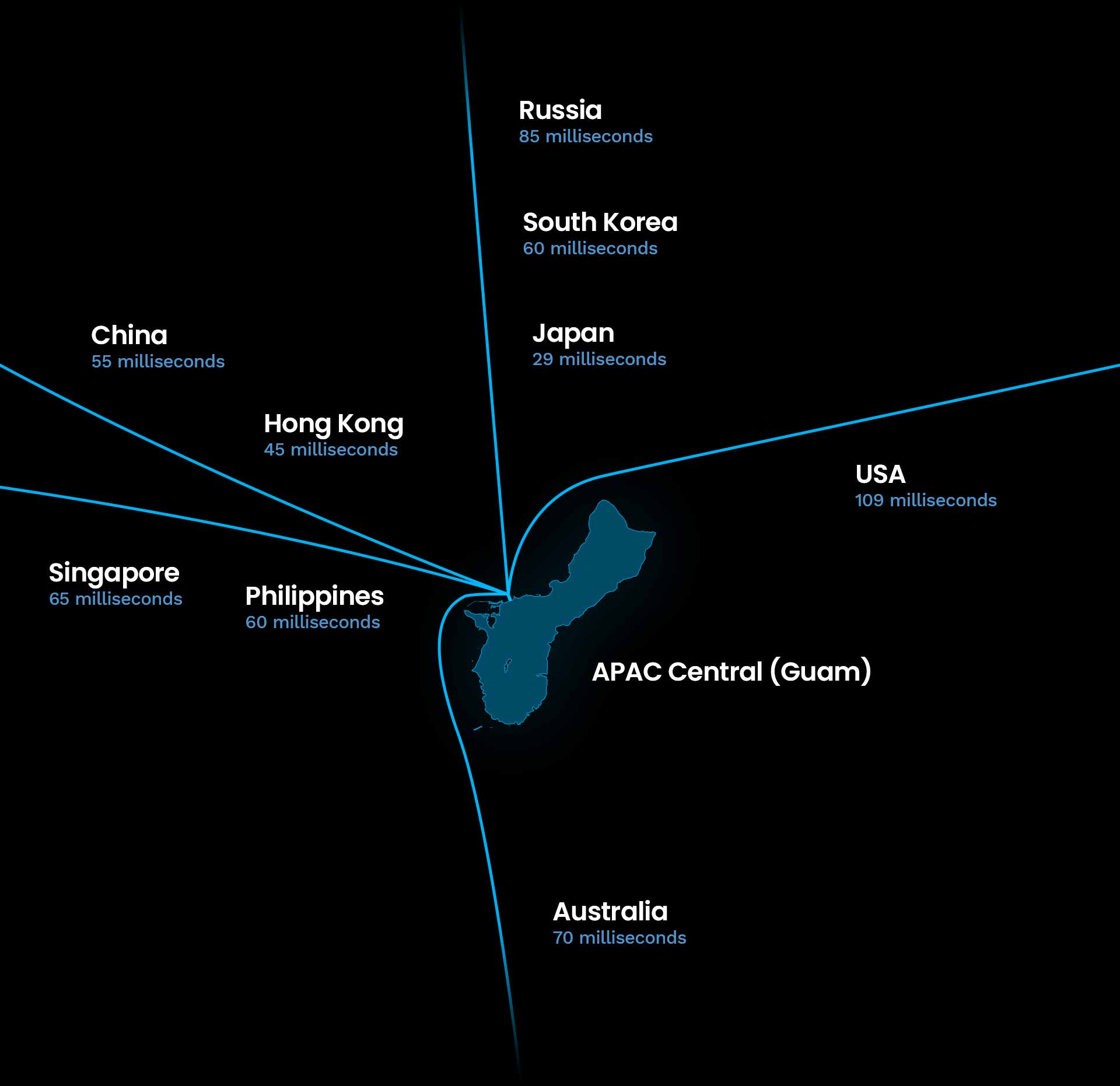 A stylised map showing APAC Central (Guam), with subsea cables and latencies to nearby countries